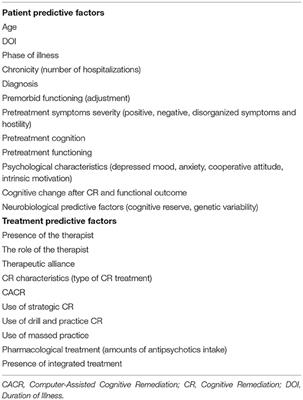 Factors Associated With Response and Resistance to Cognitive Remediation in Schizophrenia: A Critical Review